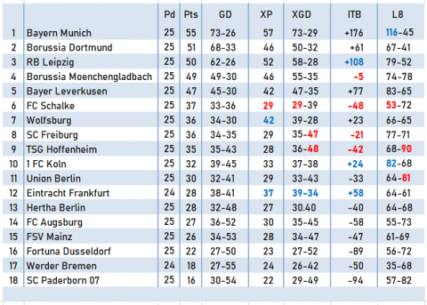 Football Betting Tips | Bundesliga All The Stats Ahead Of The Restart